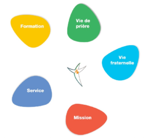 Les 5 essentiels du foyer saint Jean Etudiants